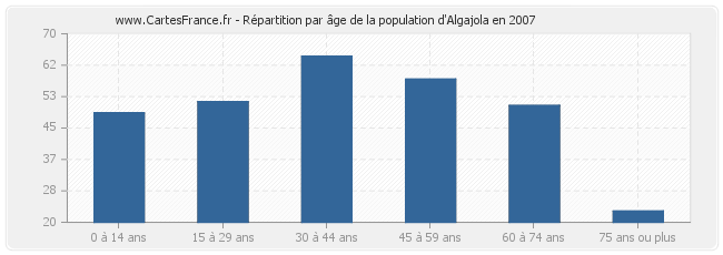 Répartition par âge de la population d'Algajola en 2007