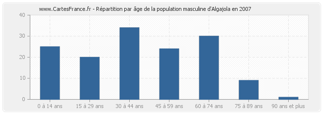 Répartition par âge de la population masculine d'Algajola en 2007