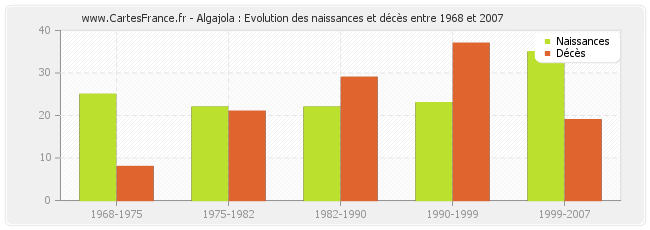 Algajola : Evolution des naissances et décès entre 1968 et 2007