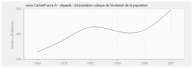 Algajola : Interpolation cubique de l'évolution de la population