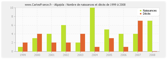 Algajola : Nombre de naissances et décès de 1999 à 2008