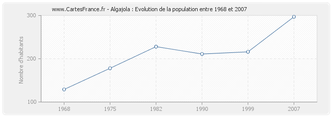 Population Algajola