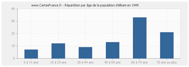 Répartition par âge de la population d'Altiani en 1999