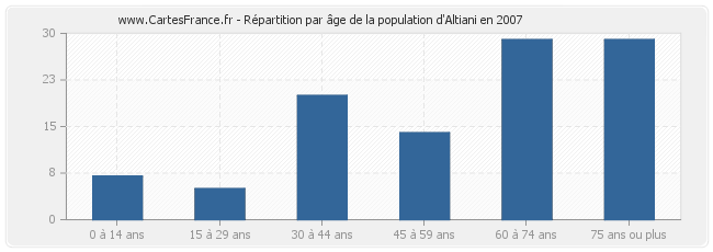 Répartition par âge de la population d'Altiani en 2007