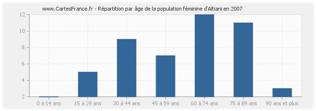 Répartition par âge de la population féminine d'Altiani en 2007