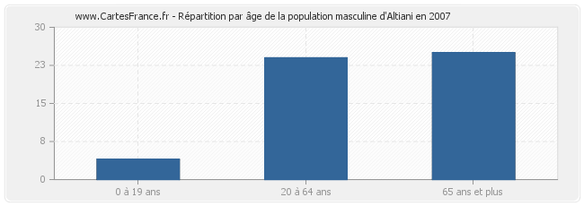 Répartition par âge de la population masculine d'Altiani en 2007