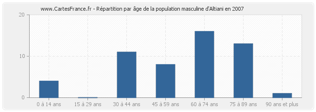 Répartition par âge de la population masculine d'Altiani en 2007
