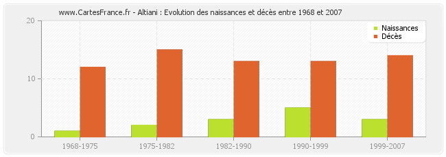 Altiani : Evolution des naissances et décès entre 1968 et 2007