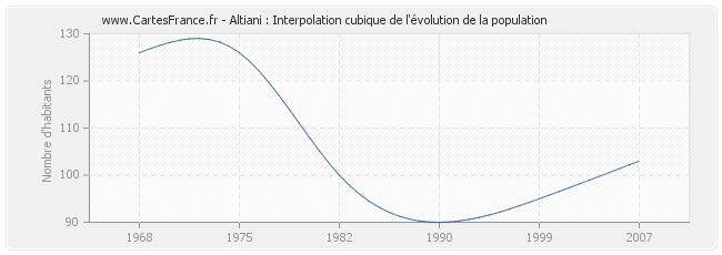 Altiani : Interpolation cubique de l'évolution de la population