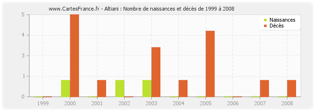 Altiani : Nombre de naissances et décès de 1999 à 2008