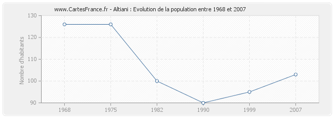 Population Altiani