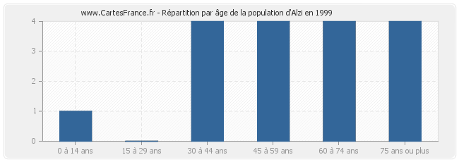 Répartition par âge de la population d'Alzi en 1999