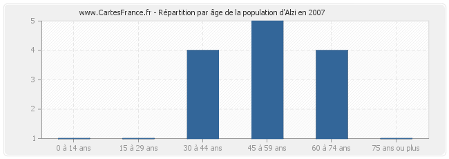 Répartition par âge de la population d'Alzi en 2007