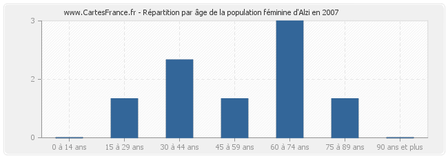 Répartition par âge de la population féminine d'Alzi en 2007