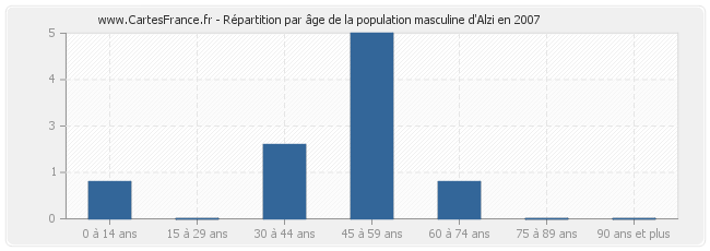 Répartition par âge de la population masculine d'Alzi en 2007