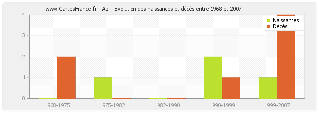 Alzi : Evolution des naissances et décès entre 1968 et 2007