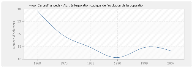 Alzi : Interpolation cubique de l'évolution de la population