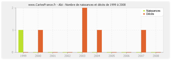 Alzi : Nombre de naissances et décès de 1999 à 2008