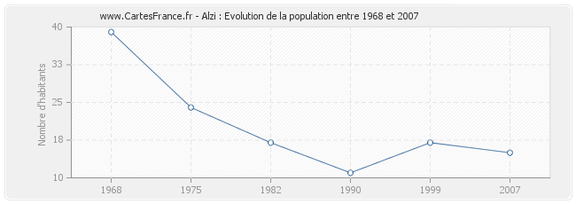 Population Alzi