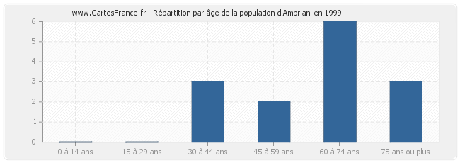 Répartition par âge de la population d'Ampriani en 1999