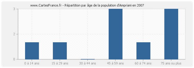 Répartition par âge de la population d'Ampriani en 2007