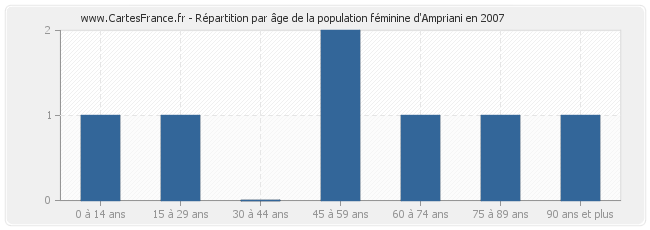 Répartition par âge de la population féminine d'Ampriani en 2007