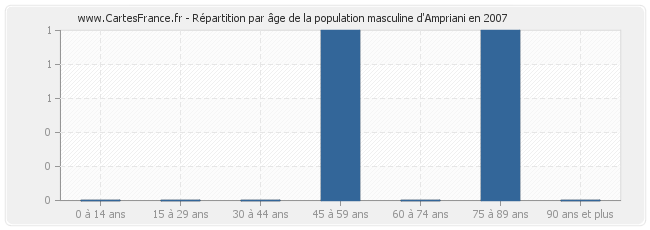 Répartition par âge de la population masculine d'Ampriani en 2007