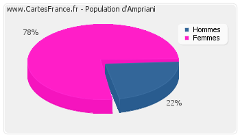Répartition de la population d'Ampriani en 2007