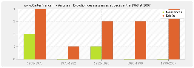 Ampriani : Evolution des naissances et décès entre 1968 et 2007