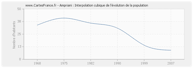 Ampriani : Interpolation cubique de l'évolution de la population