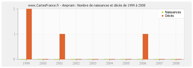 Ampriani : Nombre de naissances et décès de 1999 à 2008