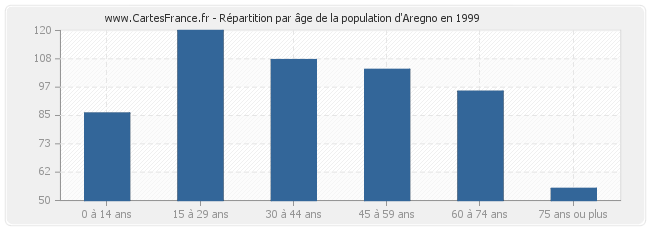 Répartition par âge de la population d'Aregno en 1999