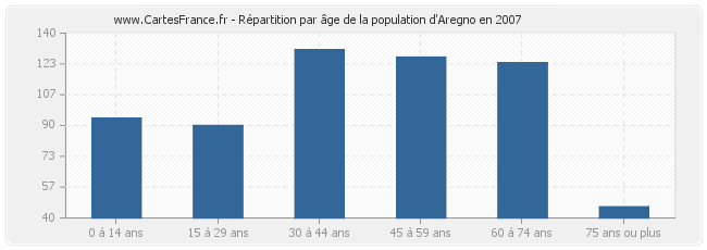 Répartition par âge de la population d'Aregno en 2007