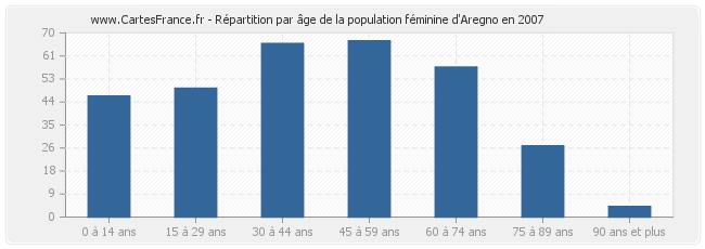 Répartition par âge de la population féminine d'Aregno en 2007