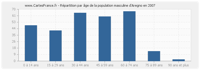 Répartition par âge de la population masculine d'Aregno en 2007