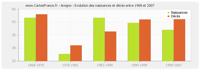 Aregno : Evolution des naissances et décès entre 1968 et 2007