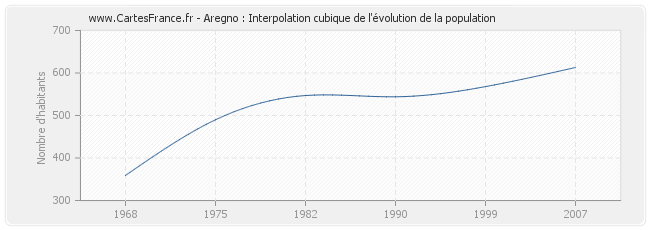 Aregno : Interpolation cubique de l'évolution de la population