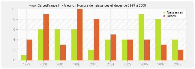 Aregno : Nombre de naissances et décès de 1999 à 2008