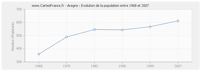 Population Aregno