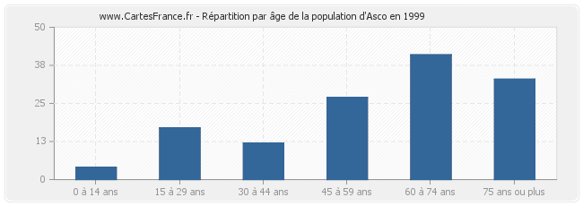 Répartition par âge de la population d'Asco en 1999