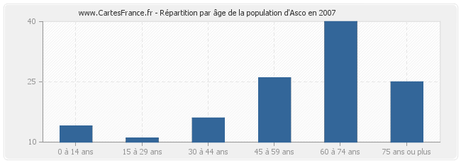 Répartition par âge de la population d'Asco en 2007