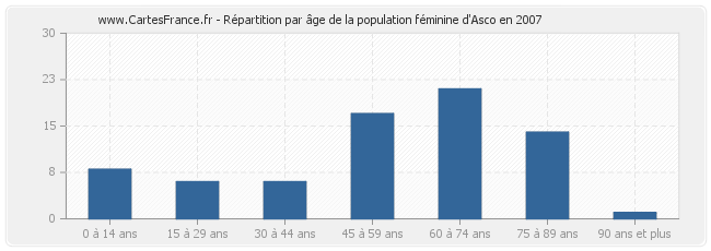 Répartition par âge de la population féminine d'Asco en 2007
