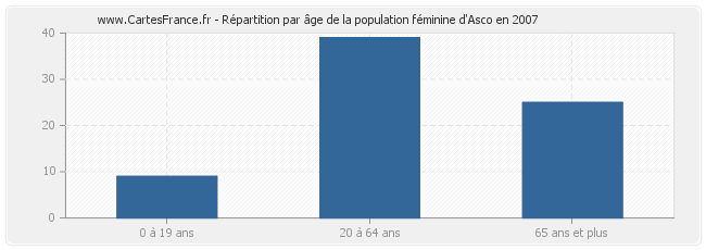 Répartition par âge de la population féminine d'Asco en 2007