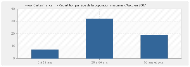 Répartition par âge de la population masculine d'Asco en 2007