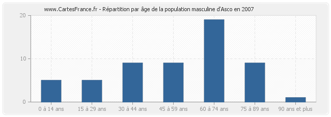 Répartition par âge de la population masculine d'Asco en 2007