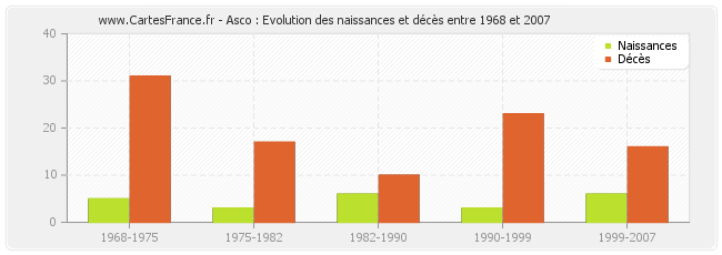 Asco : Evolution des naissances et décès entre 1968 et 2007