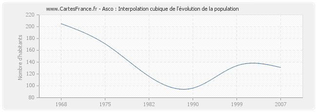 Asco : Interpolation cubique de l'évolution de la population