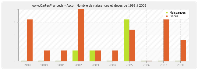 Asco : Nombre de naissances et décès de 1999 à 2008