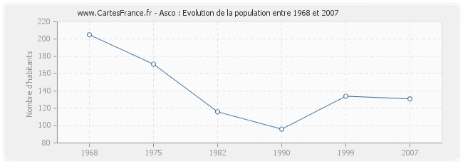Population Asco
