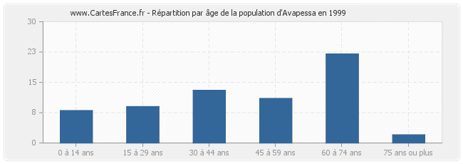 Répartition par âge de la population d'Avapessa en 1999